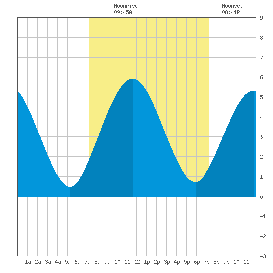 Amelia City tide chart for Wednesday, September 24, 2025