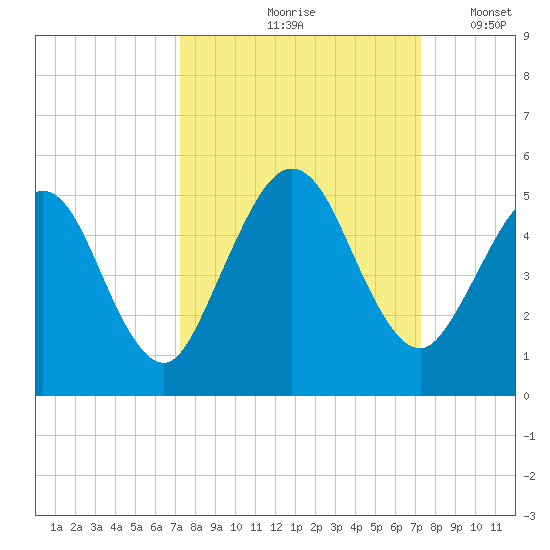 Amelia City tide chart for Friday, September 26, 2025