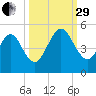 Amelia City tide chart for Monday, September 29, 2025
