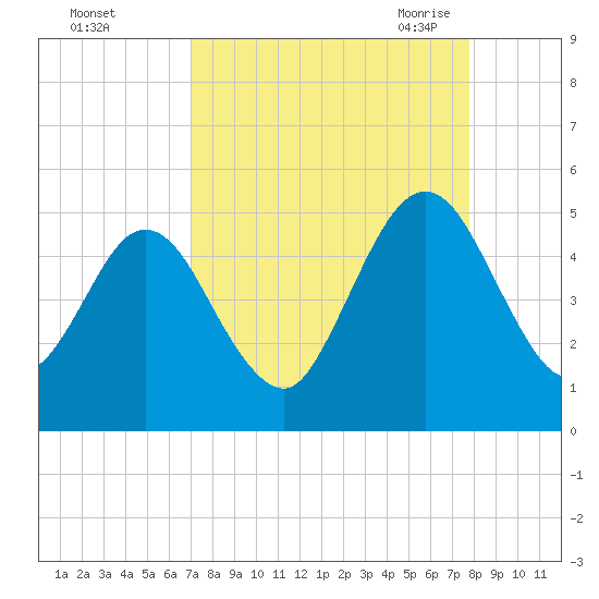 Amelia City tide chart for Tuesday, September 2, 2025