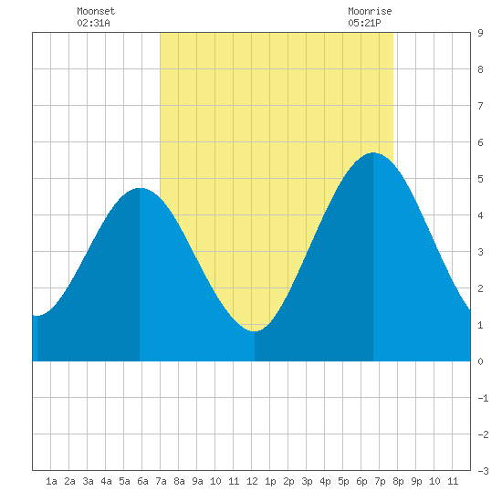 Amelia City tide chart for Wednesday, September 3, 2025