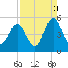 Amelia City tide chart for Wednesday, September 3, 2025