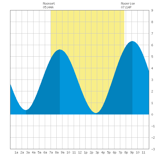 Amelia City tide chart for Saturday, September 6, 2025
