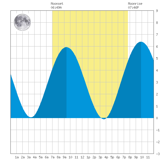 Amelia City tide chart for Sunday, September 7, 2025