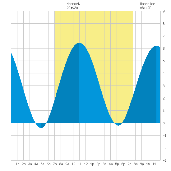 Amelia City tide chart for Tuesday, September 9, 2025