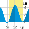 Amelia City tide chart for Friday, October 10, 2025