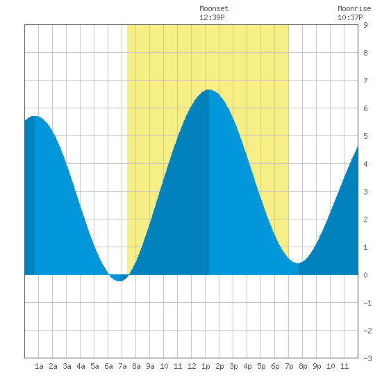 Amelia City tide chart for Saturday, October 11, 2025