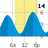 Amelia City tide chart for Tuesday, October 14, 2025