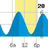 Amelia City tide chart for Monday, October 20, 2025
