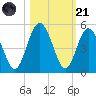 Amelia City tide chart for Tuesday, October 21, 2025