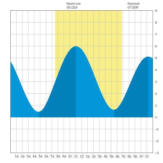 Amelia City tide chart for Thursday, October 23, 2025