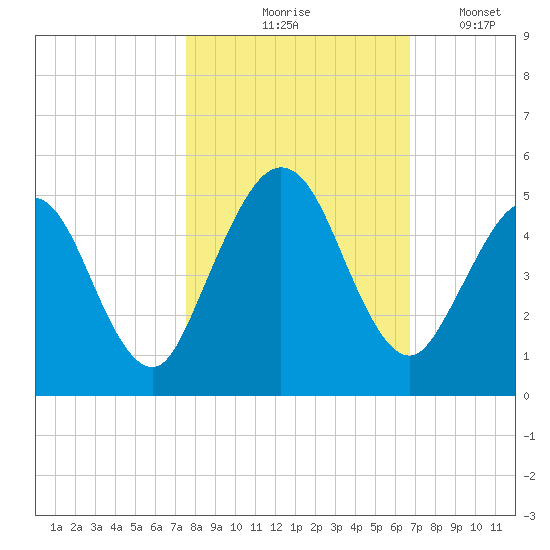 Amelia City tide chart for Saturday, October 25, 2025