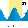 Amelia City tide chart for Saturday, October 25, 2025