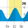 Amelia City tide chart for Sunday, October 26, 2025
