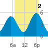 Amelia City tide chart for Thursday, October 2, 2025