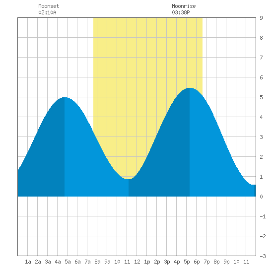 Amelia City tide chart for Friday, October 31, 2025