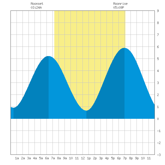 Amelia City tide chart for Friday, October 3, 2025