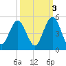 Amelia City tide chart for Friday, October 3, 2025