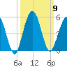 Amelia City tide chart for Thursday, October 9, 2025