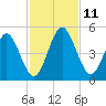 Amelia City tide chart for Tuesday, November 11, 2025