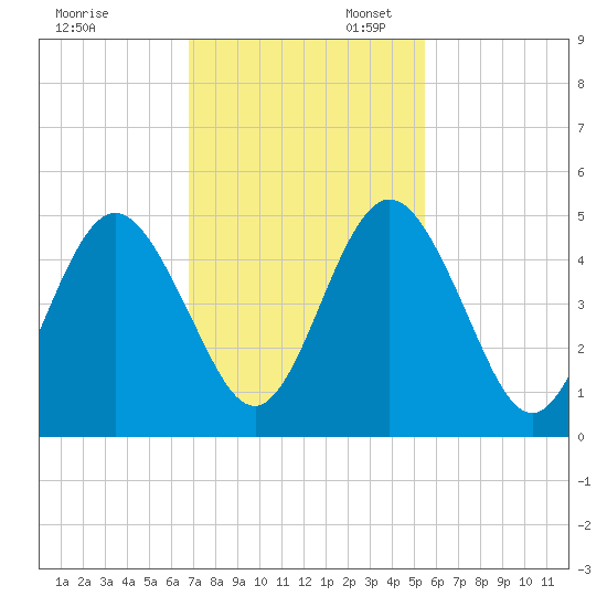 Amelia City tide chart for Thursday, November 13, 2025