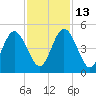 Amelia City tide chart for Thursday, November 13, 2025