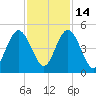 Amelia City tide chart for Friday, November 14, 2025