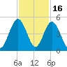 Amelia City tide chart for Sunday, November 16, 2025