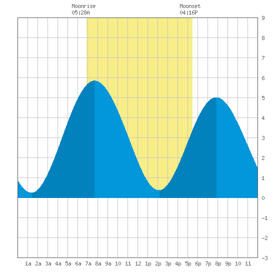 Amelia City tide chart for Tuesday, November 18, 2025