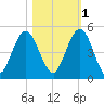 Amelia City tide chart for Saturday, November 1, 2025