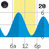 Amelia City tide chart for Thursday, November 20, 2025