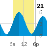 Amelia City tide chart for Friday, November 21, 2025