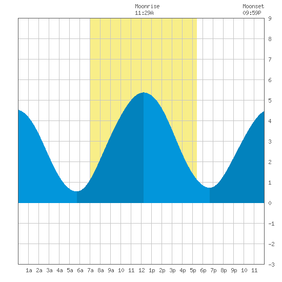 Amelia City tide chart for Tuesday, November 25, 2025