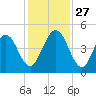 Amelia City tide chart for Thursday, November 27, 2025