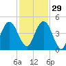Amelia City tide chart for Saturday, November 29, 2025
