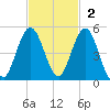 Amelia City tide chart for Sunday, November 2, 2025