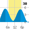 Amelia City tide chart for Sunday, November 30, 2025