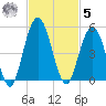 Amelia City tide chart for Wednesday, November 5, 2025