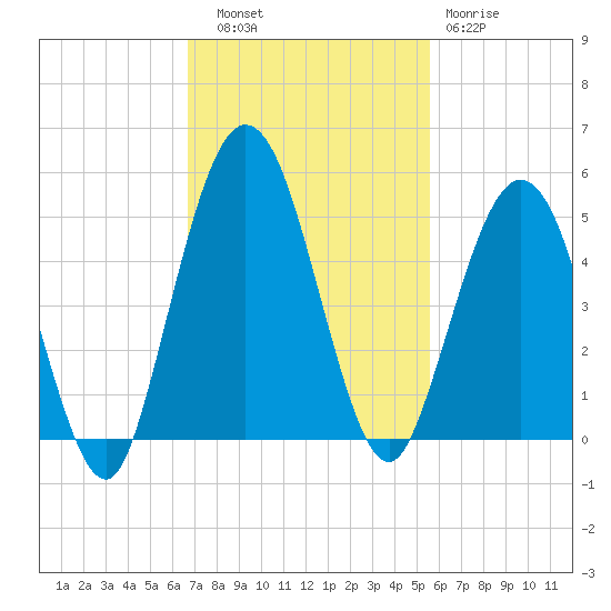 Amelia City tide chart for Thursday, November 6, 2025
