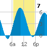 Amelia City tide chart for Friday, November 7, 2025
