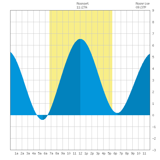 Amelia City tide chart for Sunday, November 9, 2025