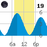 Amelia City tide chart for Friday, December 19, 2025