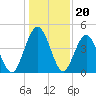 Amelia City tide chart for Saturday, December 20, 2025