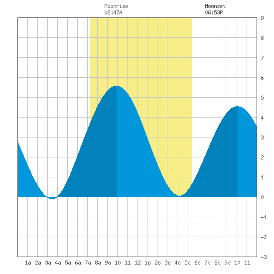 Amelia City tide chart for Sunday, December 21, 2025