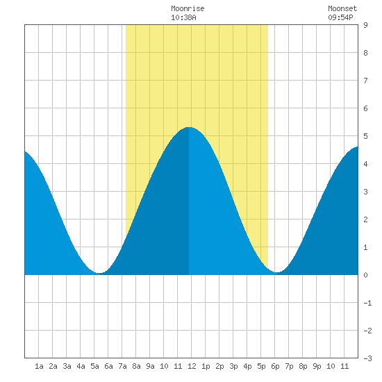 Amelia City tide chart for Wednesday, December 24, 2025