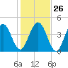 Amelia City tide chart for Friday, December 26, 2025