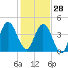 Amelia City tide chart for Sunday, December 28, 2025