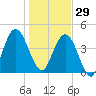 Amelia City tide chart for Monday, December 29, 2025