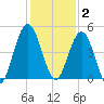 Amelia City tide chart for Tuesday, December 2, 2025