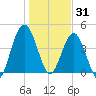 Amelia City tide chart for Wednesday, December 31, 2025